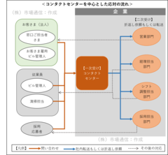 企業全体でコールセンターの「電話応対」を考える