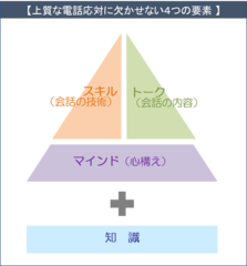 コールセンターの研修を計画する、その前に