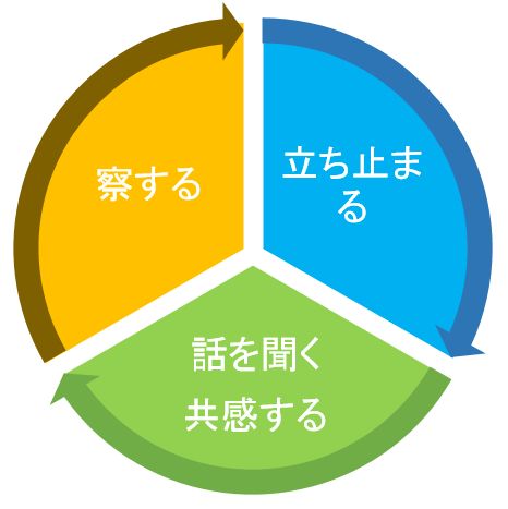 コールセンター　お客さまの話を「傾聴する」３つのプロセス