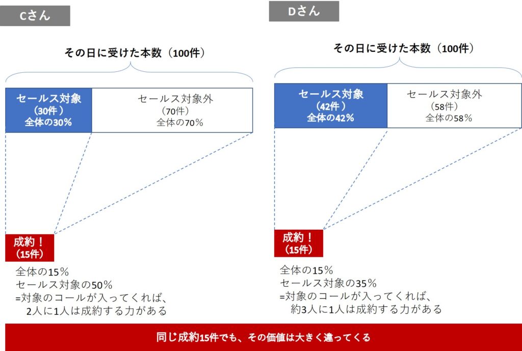 コールセンター（コミュニケーター）の成果を正しく評価するには