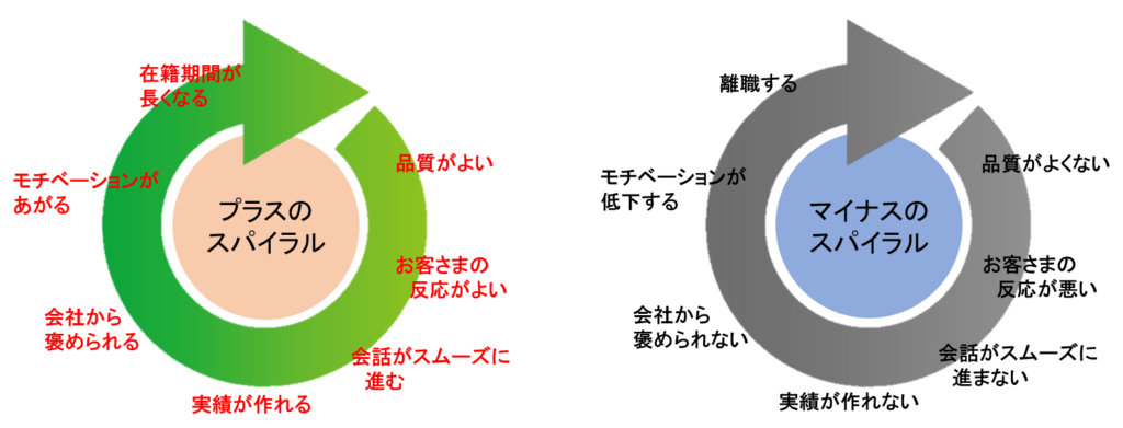 コールセンターのプラスマイナス-スパイラル