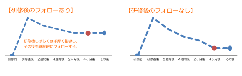 コールセンターの学習定着を目指したフォロー活動とは
