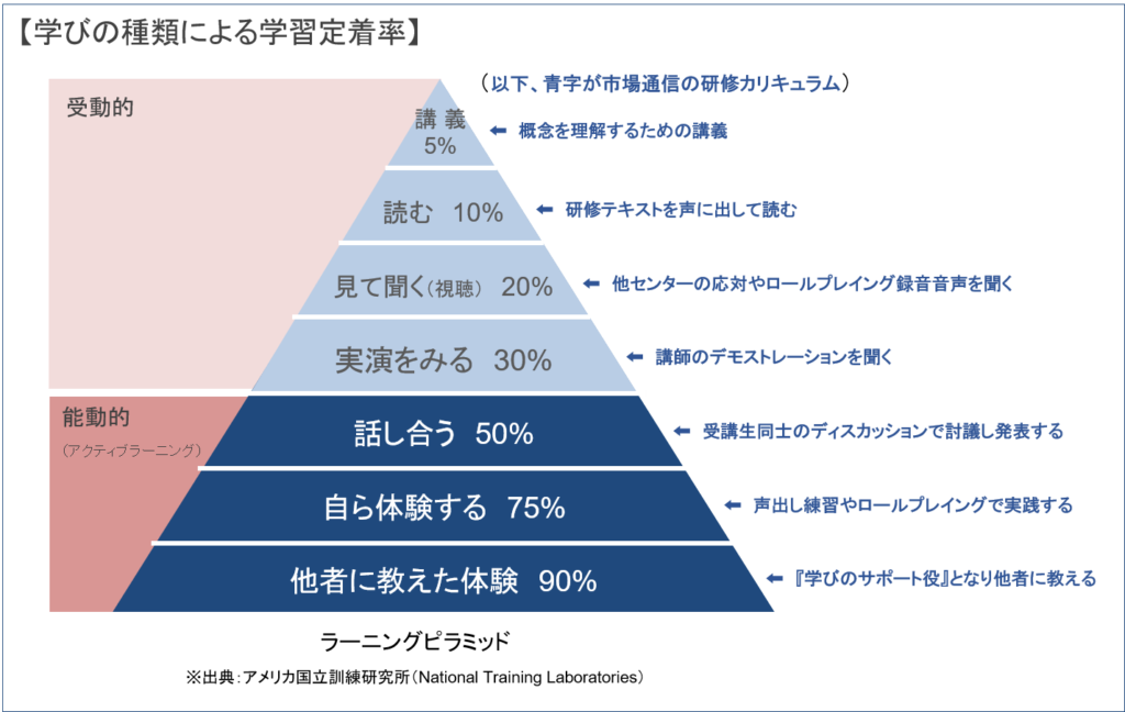 コミュニケーター研修における学習定着率の追求とは