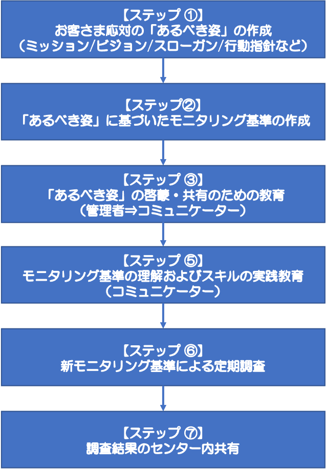 コールセンターのあるべき姿をコールの現場で反映させる！